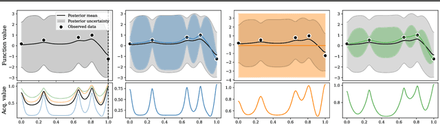 Figure 3 for Self-Correcting Bayesian Optimization through Bayesian Active Learning