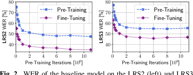 Figure 3 for LiteVSR: Efficient Visual Speech Recognition by Learning from Speech Representations of Unlabeled Data