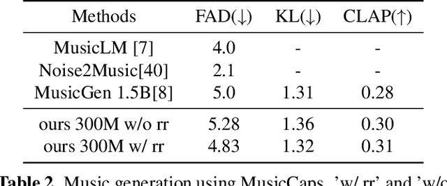Figure 3 for Enhance audio generation controllability through representation similarity regularization