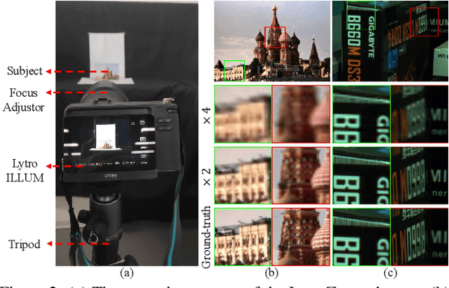 Figure 2 for Toward Real-World Light Field Super-Resolution