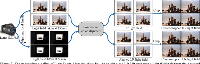 Figure 3 for Toward Real-World Light Field Super-Resolution