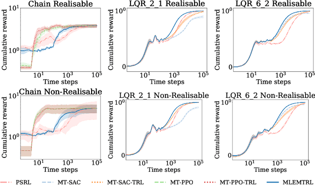 Figure 2 for Reinforcement Learning in the Wild with Maximum Likelihood-based Model Transfer