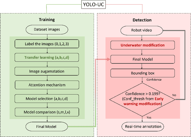 Figure 4 for YOLO series target detection algorithms for underwater environments