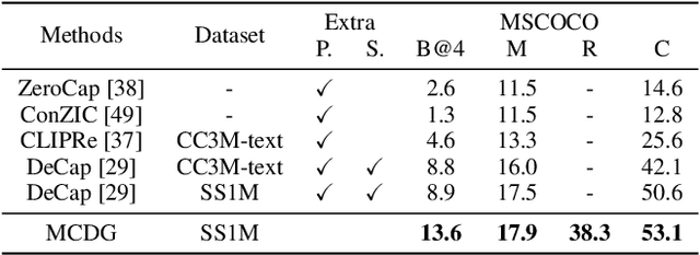 Figure 4 for Text-Only Image Captioning with Multi-Context Data Generation