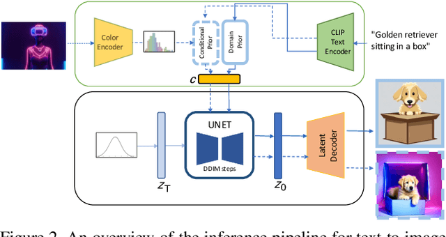 Figure 2 for Controlled and Conditional Text to Image Generation with Diffusion Prior