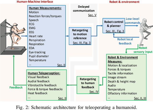 Figure 2 for Teleoperation of Humanoid Robots: A Survey