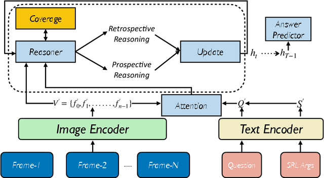 Figure 1 for Semantic-aware Dynamic Retrospective-Prospective Reasoning for Event-level Video Question Answering