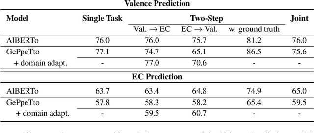 Figure 4 for Understanding Emotion Valence is a Joint Deep Learning Task