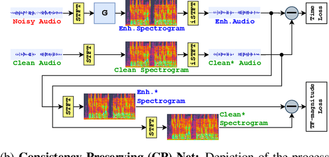 Figure 1 for SCP-GAN: Self-Correcting Discriminator Optimization for Training Consistency Preserving Metric GAN on Speech Enhancement Tasks