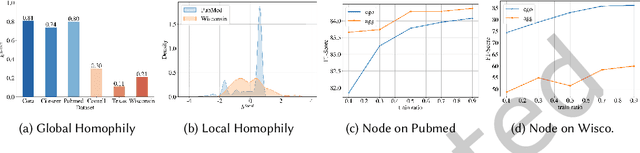 Figure 1 for Multi-View Graph Representation Learning Beyond Homophily