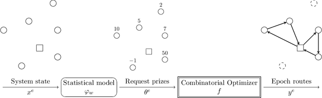 Figure 1 for Combinatorial Optimization enriched Machine Learning to solve the Dynamic Vehicle Routing Problem with Time Windows