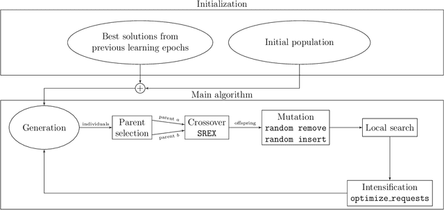 Figure 3 for Combinatorial Optimization enriched Machine Learning to solve the Dynamic Vehicle Routing Problem with Time Windows