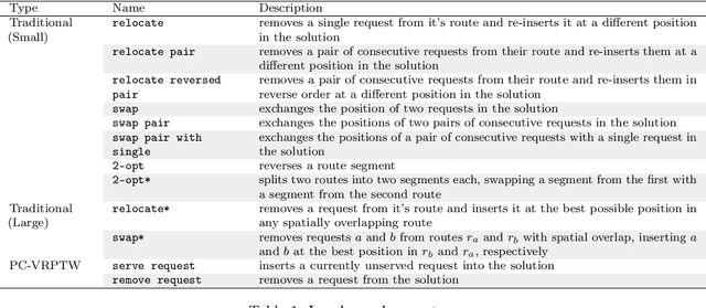 Figure 2 for Combinatorial Optimization enriched Machine Learning to solve the Dynamic Vehicle Routing Problem with Time Windows