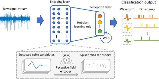 Figure 1 for NeuSort: An Automatic Adaptive Spike Sorting Approach with Neuromorphic Models