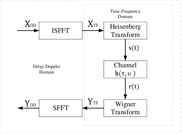 Figure 1 for Radar Sensing via OTFS Signaling