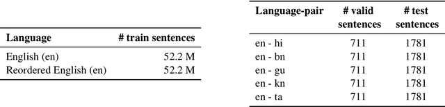 Figure 3 for Denoising-based UNMT is more robust to word-order divergence than MASS-based UNMT