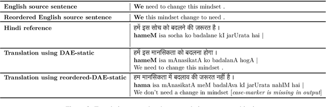 Figure 4 for Denoising-based UNMT is more robust to word-order divergence than MASS-based UNMT