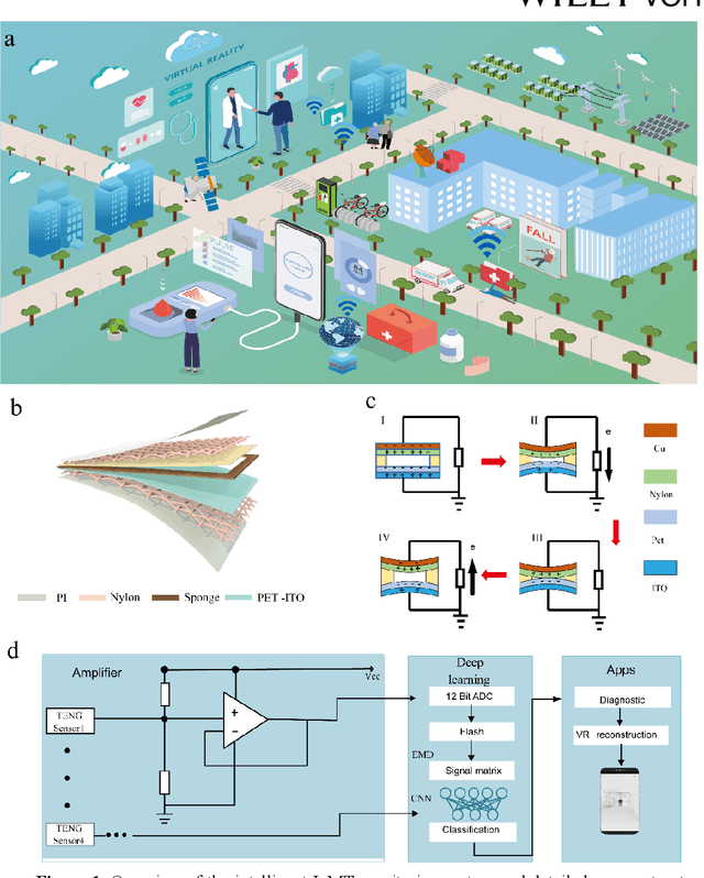 Figure 1 for A Health Monitoring System Based on Flexible Triboelectric Sensors for Intelligence Medical Internet of Things and its Applications in Virtual Reality