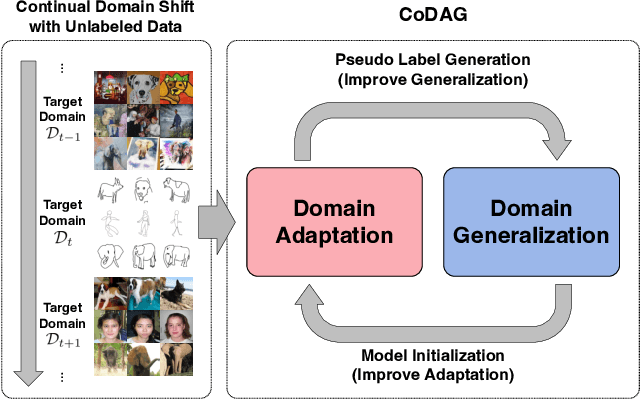 Figure 1 for Complementary Domain Adaptation and Generalization for Unsupervised Continual Domain Shift Learning