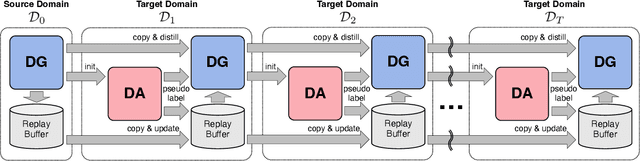 Figure 3 for Complementary Domain Adaptation and Generalization for Unsupervised Continual Domain Shift Learning