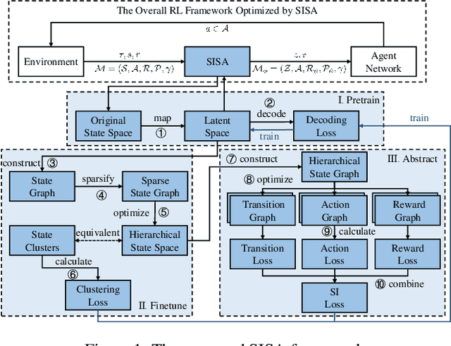 Figure 1 for Hierarchical State Abstraction Based on Structural Information Principles