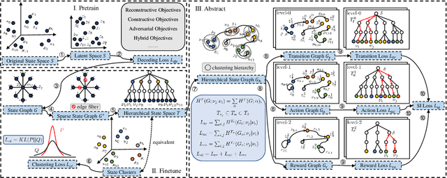 Figure 3 for Hierarchical State Abstraction Based on Structural Information Principles