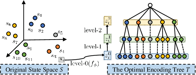 Figure 4 for Hierarchical State Abstraction Based on Structural Information Principles