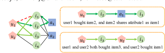 Figure 1 for PaGE-Link: Path-based Graph Neural Network Explanation for Heterogeneous Link Prediction