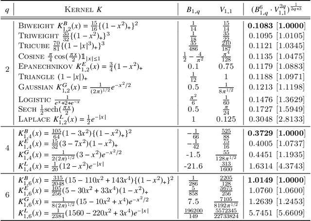Figure 2 for Optimal Kernel for Kernel-Based Modal Statistical Methods