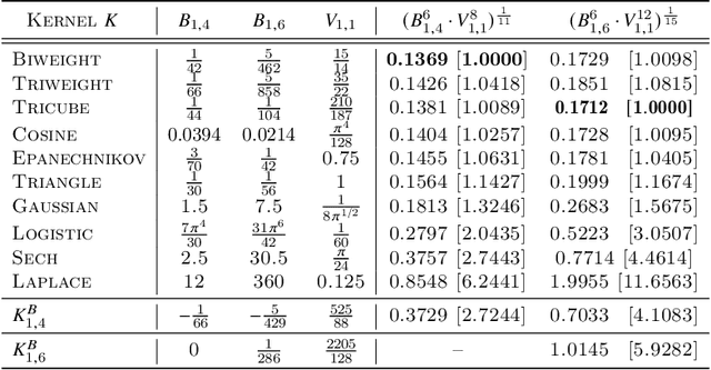 Figure 4 for Optimal Kernel for Kernel-Based Modal Statistical Methods