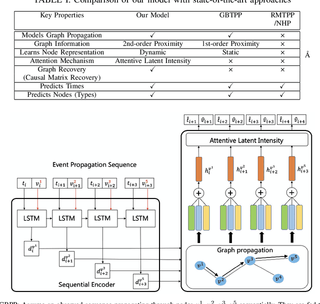 Figure 2 for A Graph Regularized Point Process Model For Event Propagation Sequence