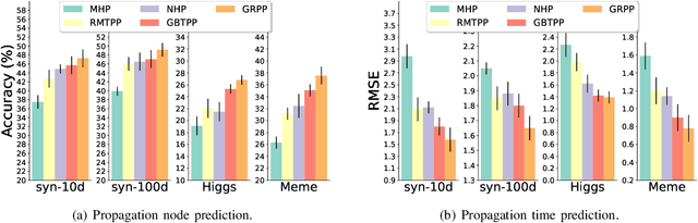 Figure 3 for A Graph Regularized Point Process Model For Event Propagation Sequence