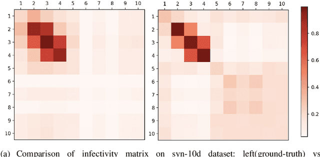 Figure 4 for A Graph Regularized Point Process Model For Event Propagation Sequence