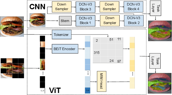 Figure 1 for Transferring Knowledge for Food Image Segmentation using Transformers and Convolutions
