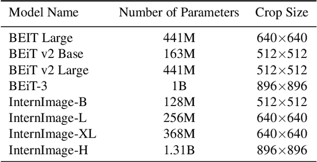 Figure 4 for Transferring Knowledge for Food Image Segmentation using Transformers and Convolutions