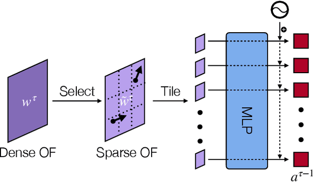 Figure 4 for Learn the Force We Can: Multi-Object Video Generation from Pixel-Level Interactions