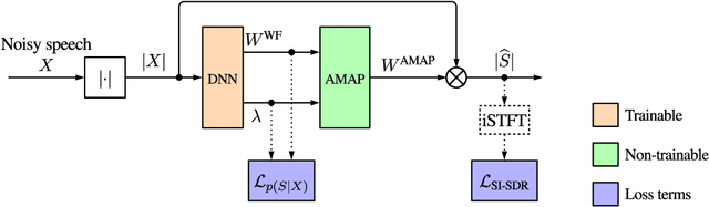 Figure 1 for Integrating Uncertainty into Neural Network-based Speech Enhancement