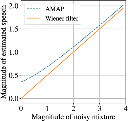 Figure 2 for Integrating Uncertainty into Neural Network-based Speech Enhancement