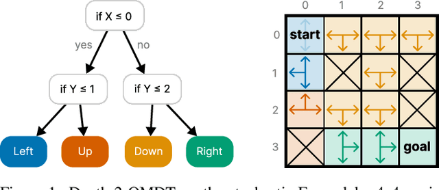 Figure 1 for Optimal Decision Tree Policies for Markov Decision Processes