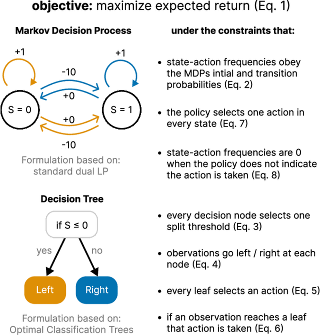 Figure 3 for Optimal Decision Tree Policies for Markov Decision Processes