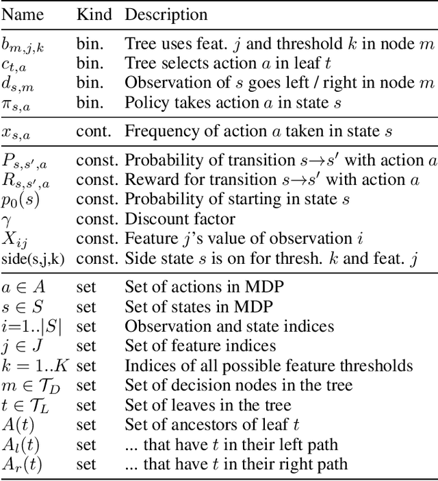 Figure 2 for Optimal Decision Tree Policies for Markov Decision Processes