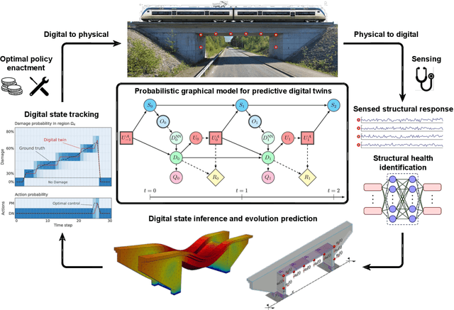 Figure 1 for A digital twin framework for civil engineering structures