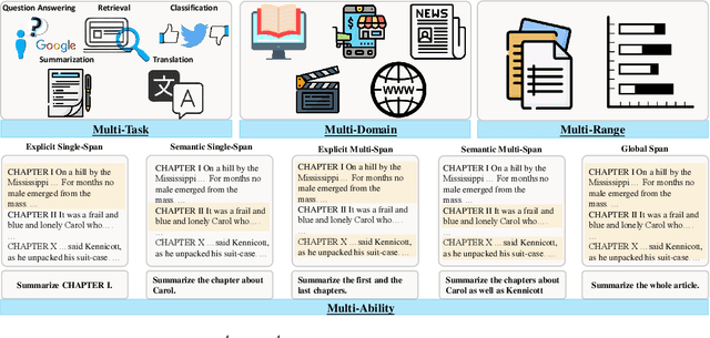 Figure 1 for M4LE: A Multi-Ability Multi-Range Multi-Task Multi-Domain Long-Context Evaluation Benchmark for Large Language Models