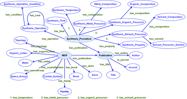 Figure 2 for Knowledge Graph Question Answering for Materials Science (KGQA4MAT): Developing Natural Language Interface for Metal-Organic Frameworks Knowledge Graph (MOF-KG)