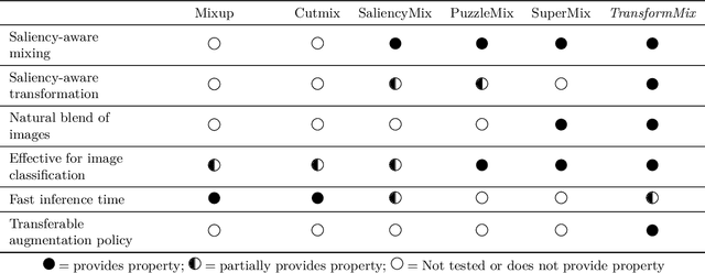 Figure 2 for TransformMix: Learning Transformation and Mixing Strategies from Data