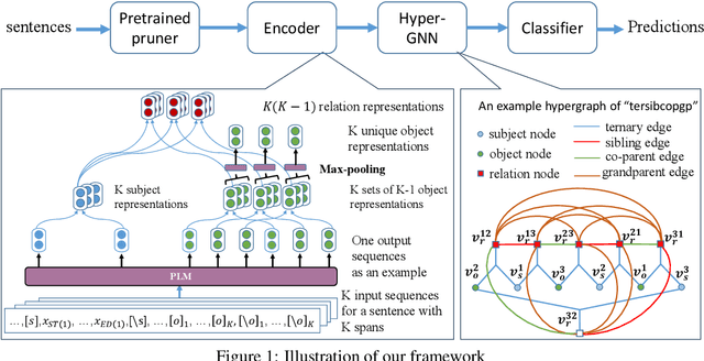 Figure 1 for Joint Entity and Relation Extraction with Span Pruning and Hypergraph Neural Networks