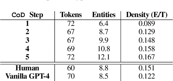 Figure 2 for From Sparse to Dense: GPT-4 Summarization with Chain of Density Prompting