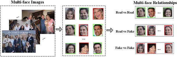 Figure 1 for Exploiting Facial Relationships and Feature Aggregation for Multi-Face Forgery Detection