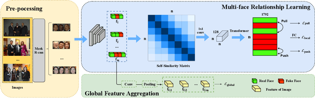 Figure 3 for Exploiting Facial Relationships and Feature Aggregation for Multi-Face Forgery Detection