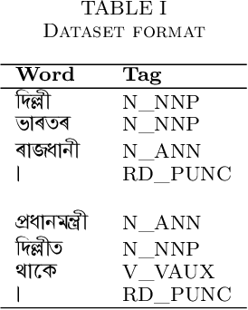 Figure 2 for AsPOS: Assamese Part of Speech Tagger using Deep Learning Approach
